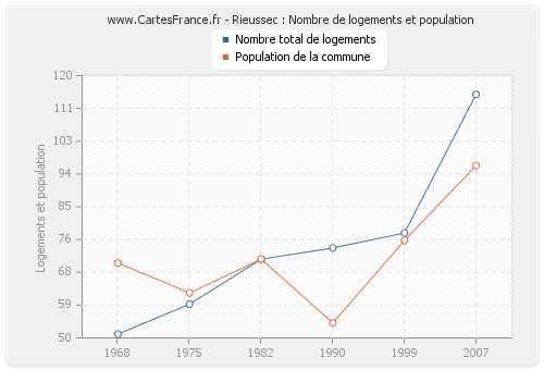 Rieussec : Nombre de logements et population