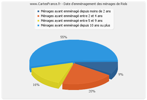 Date d'emménagement des ménages de Riols