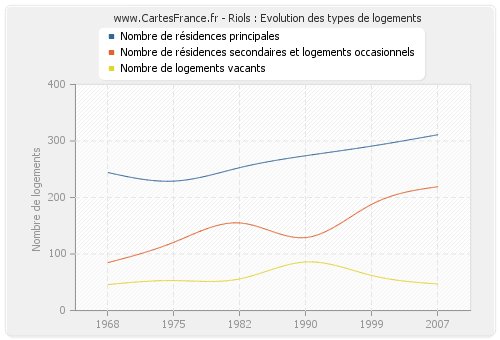 Riols : Evolution des types de logements