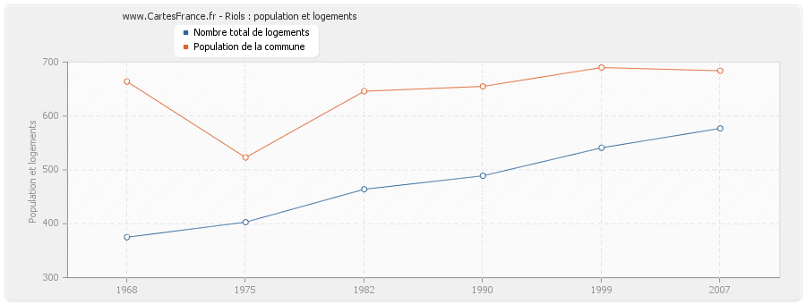 Riols : population et logements