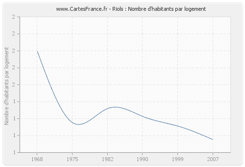 Riols : Nombre d'habitants par logement