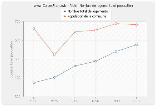 Riols : Nombre de logements et population