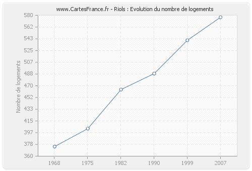 Riols : Evolution du nombre de logements