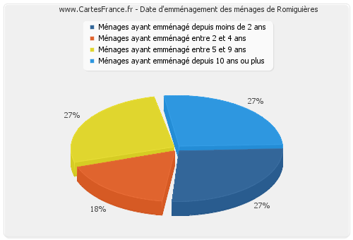 Date d'emménagement des ménages de Romiguières