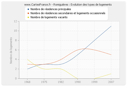 Romiguières : Evolution des types de logements