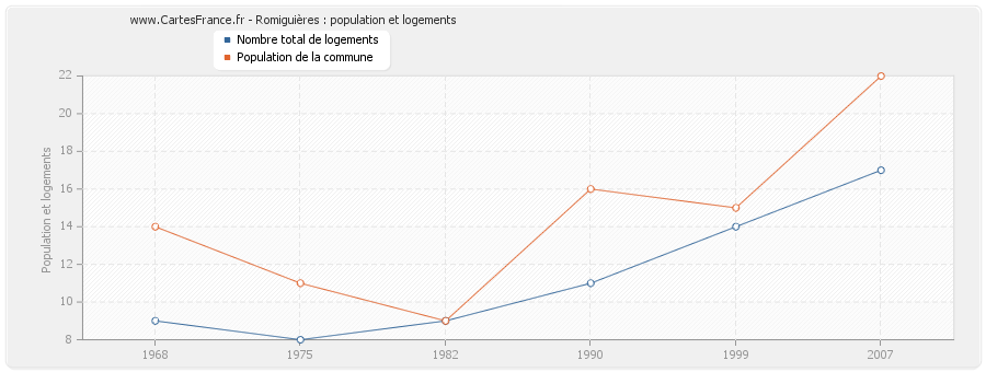 Romiguières : population et logements