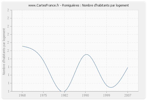 Romiguières : Nombre d'habitants par logement