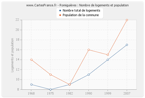 Romiguières : Nombre de logements et population