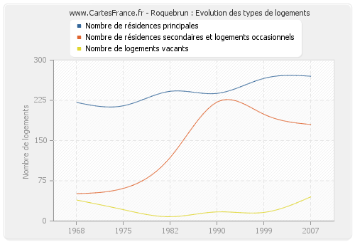 Roquebrun : Evolution des types de logements