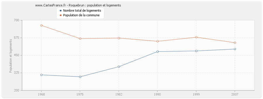 Roquebrun : population et logements
