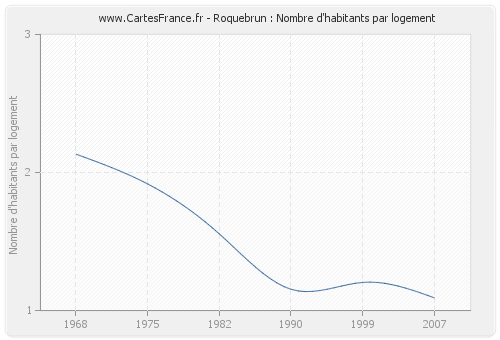Roquebrun : Nombre d'habitants par logement
