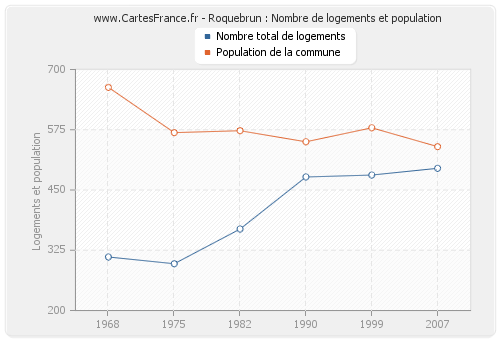 Roquebrun : Nombre de logements et population