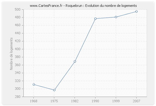 Roquebrun : Evolution du nombre de logements