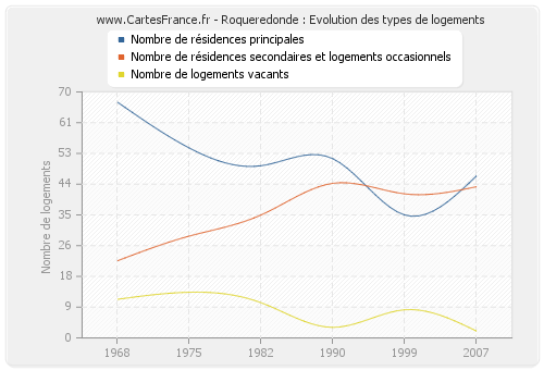 Roqueredonde : Evolution des types de logements