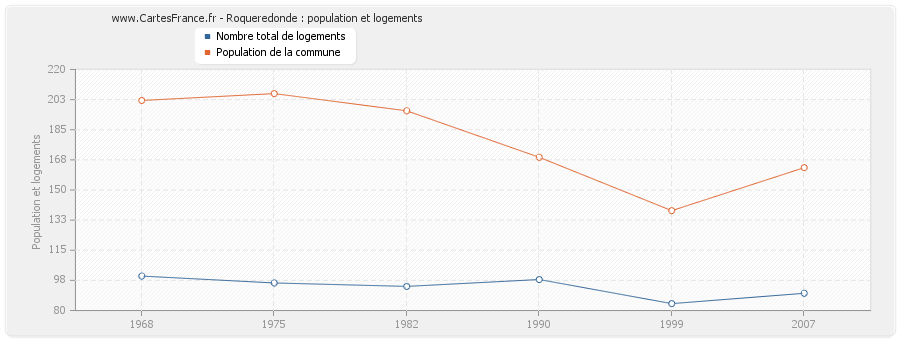 Roqueredonde : population et logements