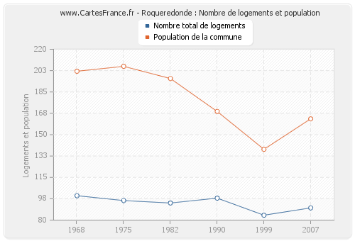 Roqueredonde : Nombre de logements et population