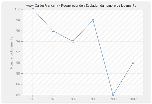 Roqueredonde : Evolution du nombre de logements