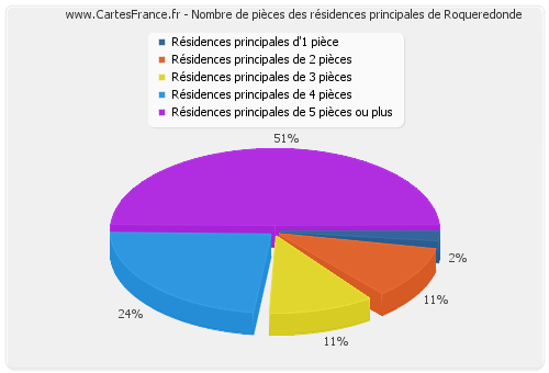 Nombre de pièces des résidences principales de Roqueredonde
