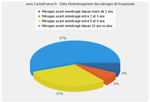 Date d'emménagement des ménages de Roquessels