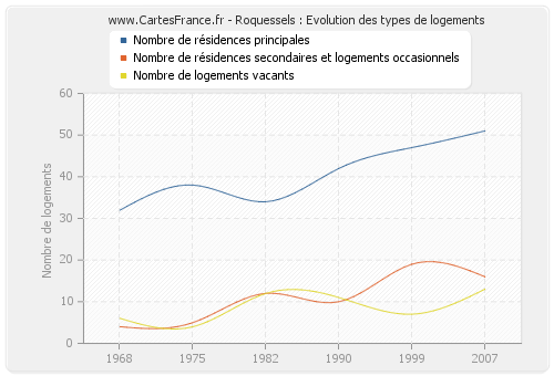 Roquessels : Evolution des types de logements