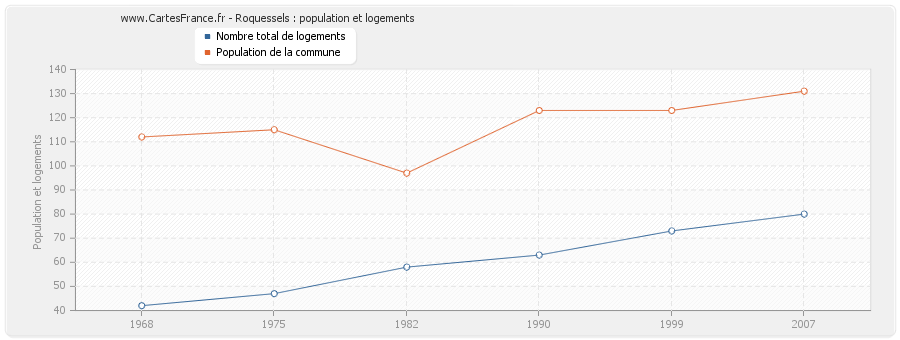 Roquessels : population et logements