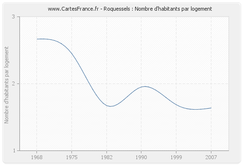 Roquessels : Nombre d'habitants par logement