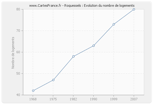 Roquessels : Evolution du nombre de logements