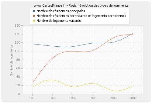 Rosis : Evolution des types de logements