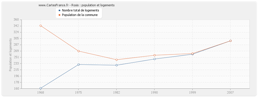 Rosis : population et logements