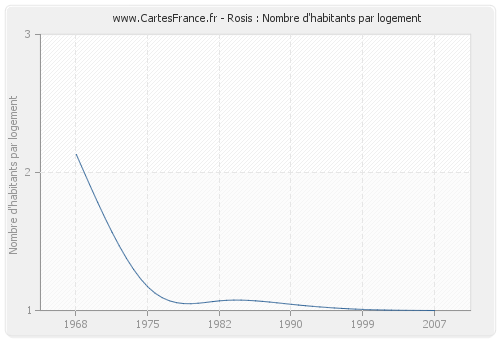 Rosis : Nombre d'habitants par logement