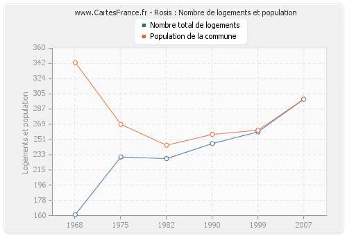 Rosis : Nombre de logements et population