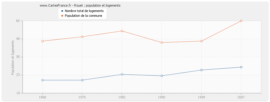 Rouet : population et logements