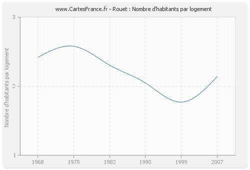 Rouet : Nombre d'habitants par logement