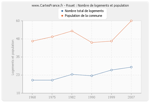 Rouet : Nombre de logements et population