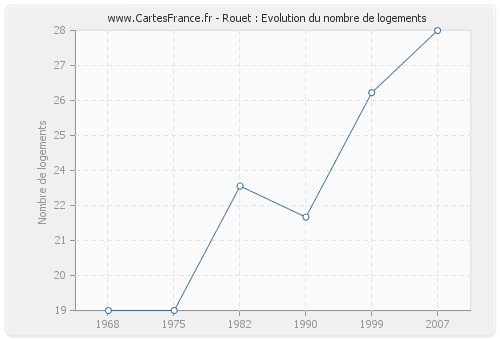 Rouet : Evolution du nombre de logements