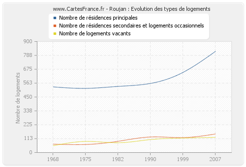 Roujan : Evolution des types de logements