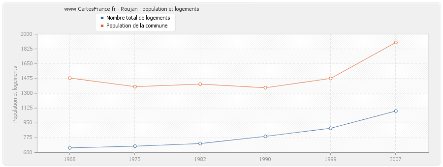 Roujan : population et logements