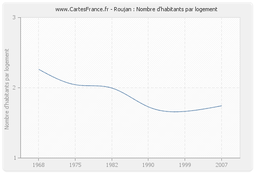 Roujan : Nombre d'habitants par logement