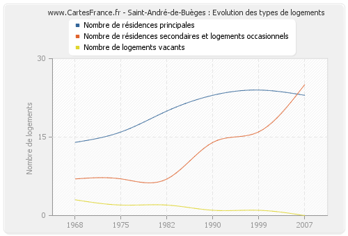 Saint-André-de-Buèges : Evolution des types de logements