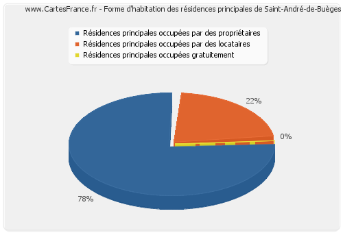 Forme d'habitation des résidences principales de Saint-André-de-Buèges