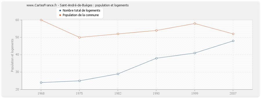 Saint-André-de-Buèges : population et logements