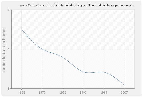 Saint-André-de-Buèges : Nombre d'habitants par logement