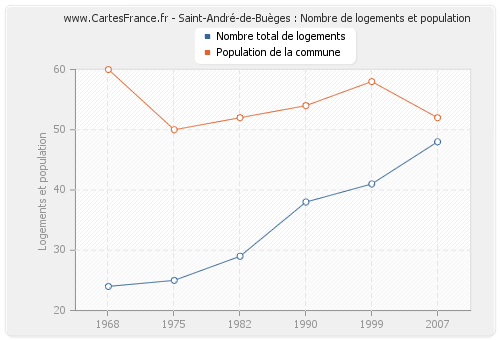 Saint-André-de-Buèges : Nombre de logements et population