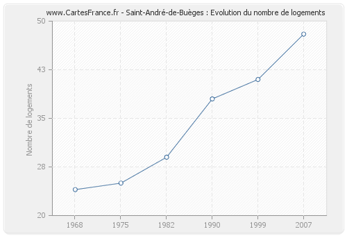 Saint-André-de-Buèges : Evolution du nombre de logements