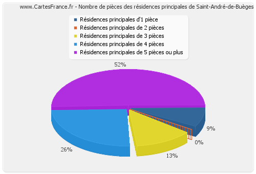 Nombre de pièces des résidences principales de Saint-André-de-Buèges