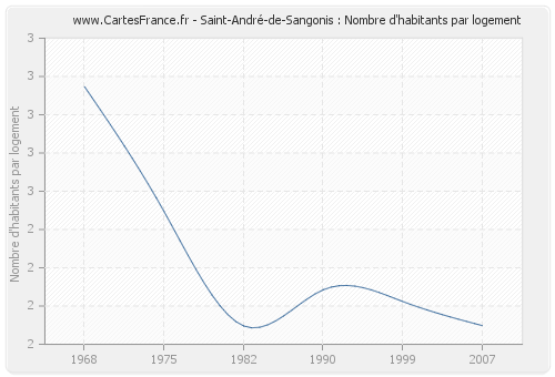 Saint-André-de-Sangonis : Nombre d'habitants par logement