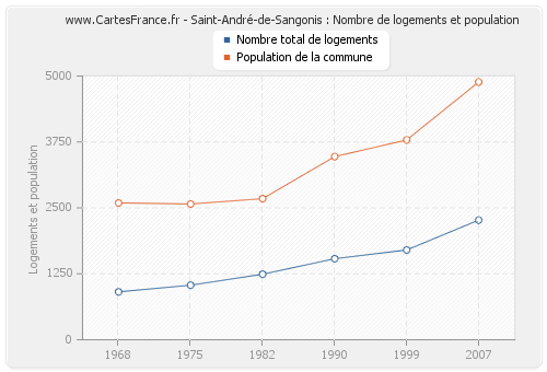 Saint-André-de-Sangonis : Nombre de logements et population