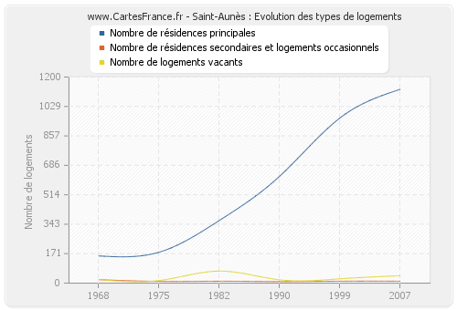 Saint-Aunès : Evolution des types de logements