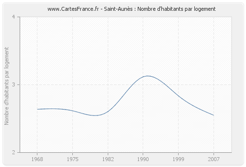 Saint-Aunès : Nombre d'habitants par logement