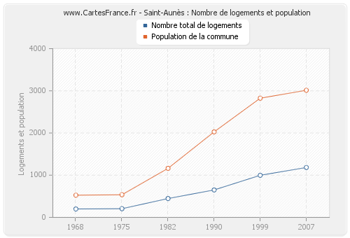 Saint-Aunès : Nombre de logements et population
